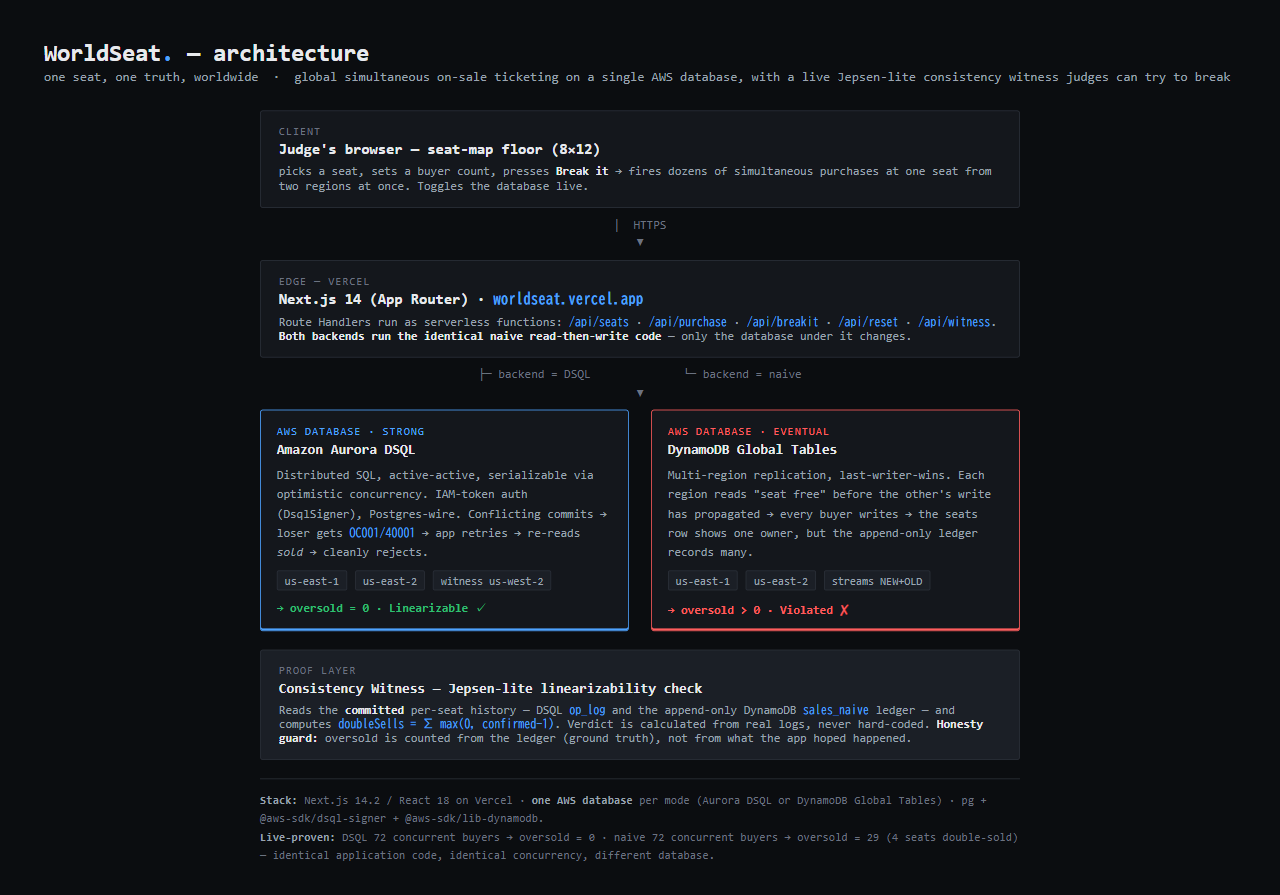 System diagram: Vercel frontend to backend toggle to Aurora DSQL or DynamoDB GT
